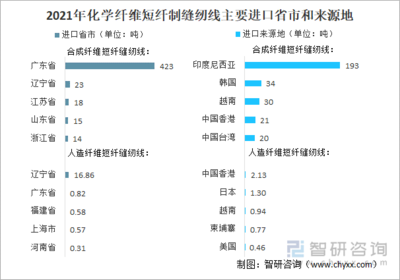 2021年中國化學纖維短纖紡制的縫紉線進出口情況分析:進口規模持續下滑,浙江省出口量最大[圖]
